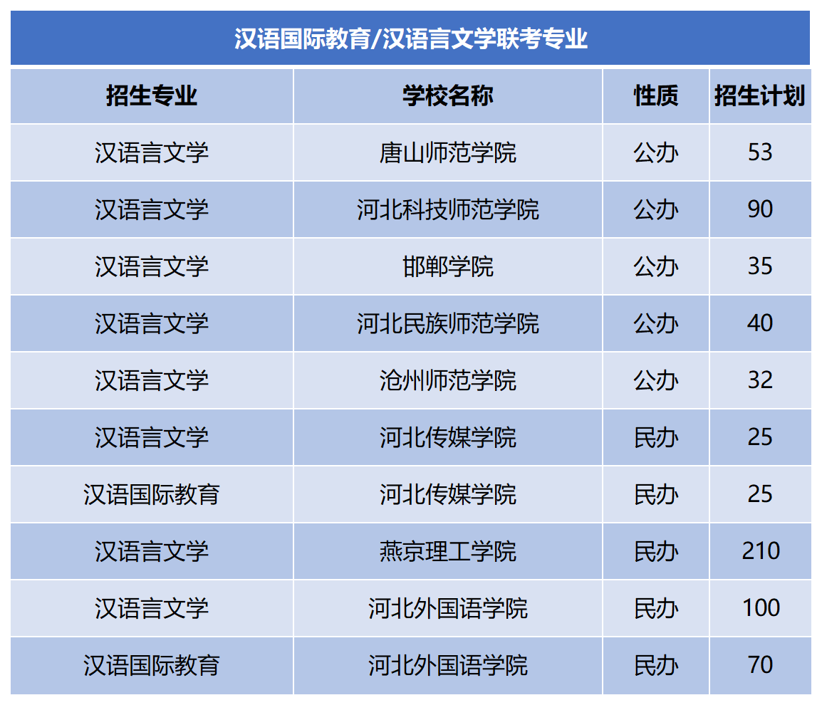 2024年河北专升本汉语言文学联考专业招生计划.png