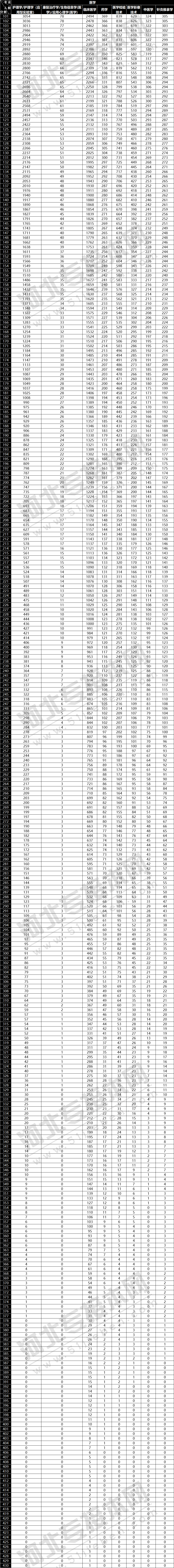 2018年河北省专接本考试医学类一分一档表