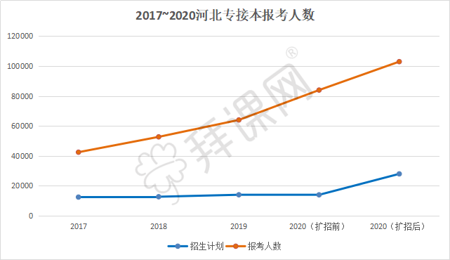 河北专接本报考人数趋势.png