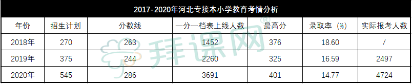 专接本小学教育考情分析.png