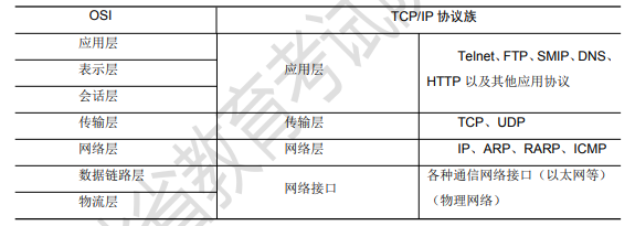 表 3-1 OSI 七层参考模式.png