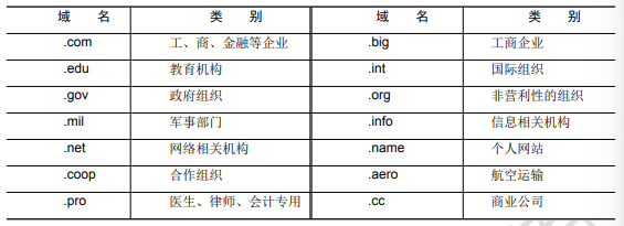 表 3-2 机构属性表.png