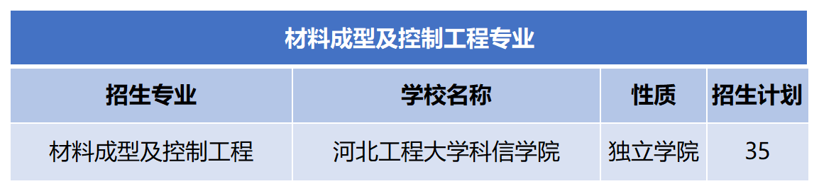 2024年河北专升本材料成型及控制工程专业招生计划.png