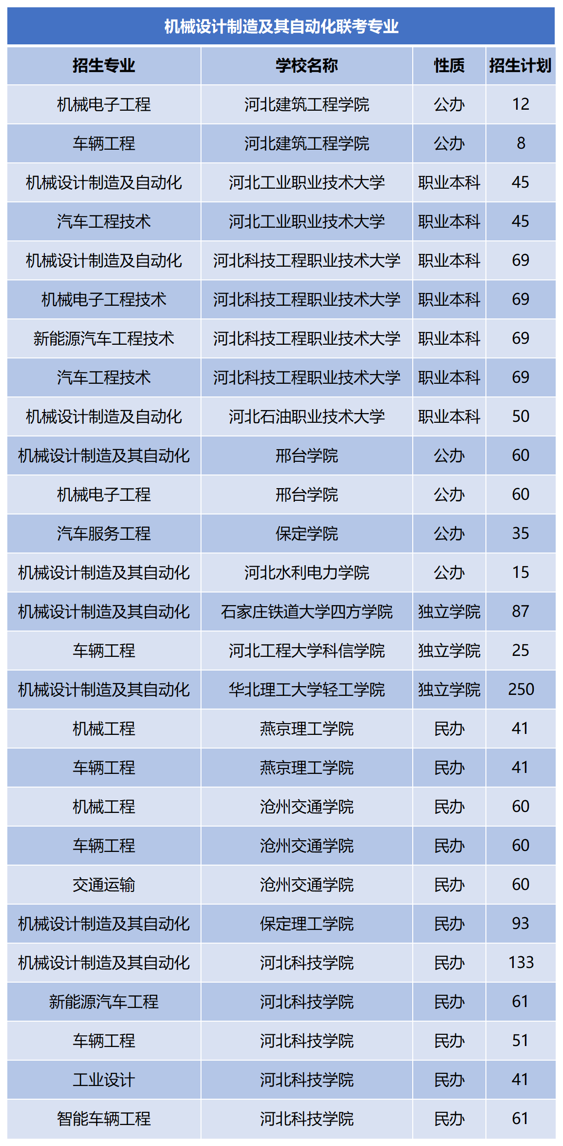 2024年河北专升本机械设计制造及其自动化联考专业招生计划.png