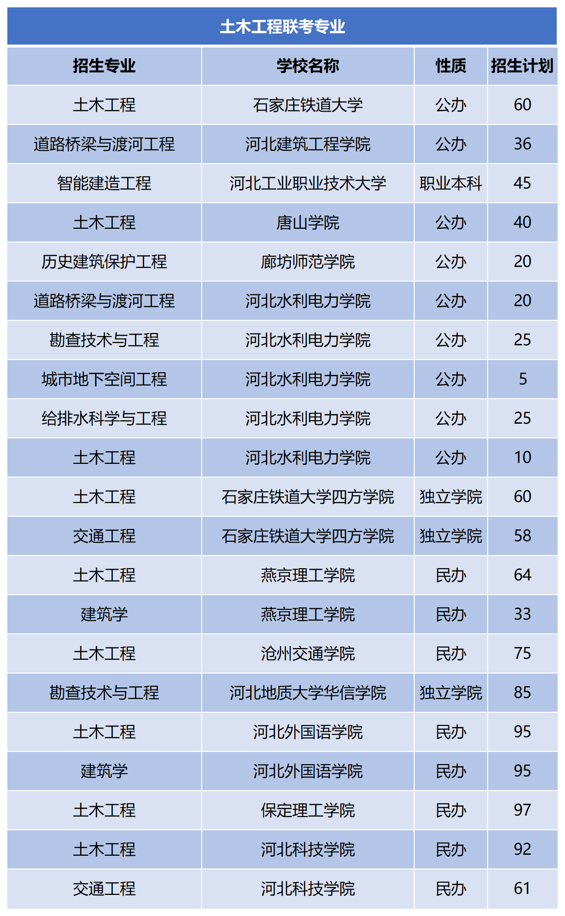 2024年河北专升本土木工程联考专业招生计划.png