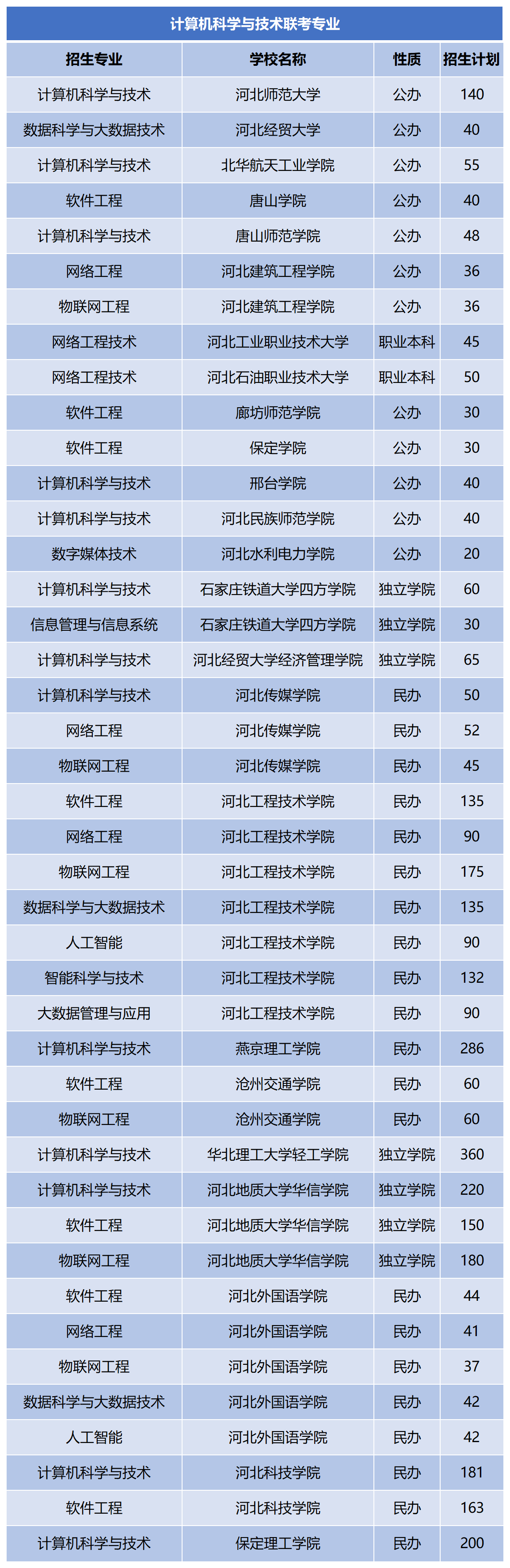 2024年河北专升本计算机科学与技术联考专业招生计划.png