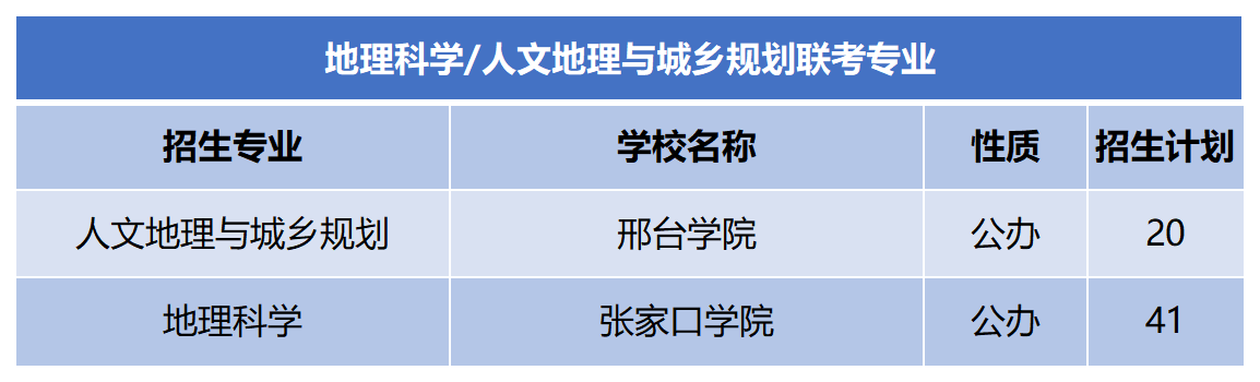 2024年河北专升本地理科学联考专业招生计划.png