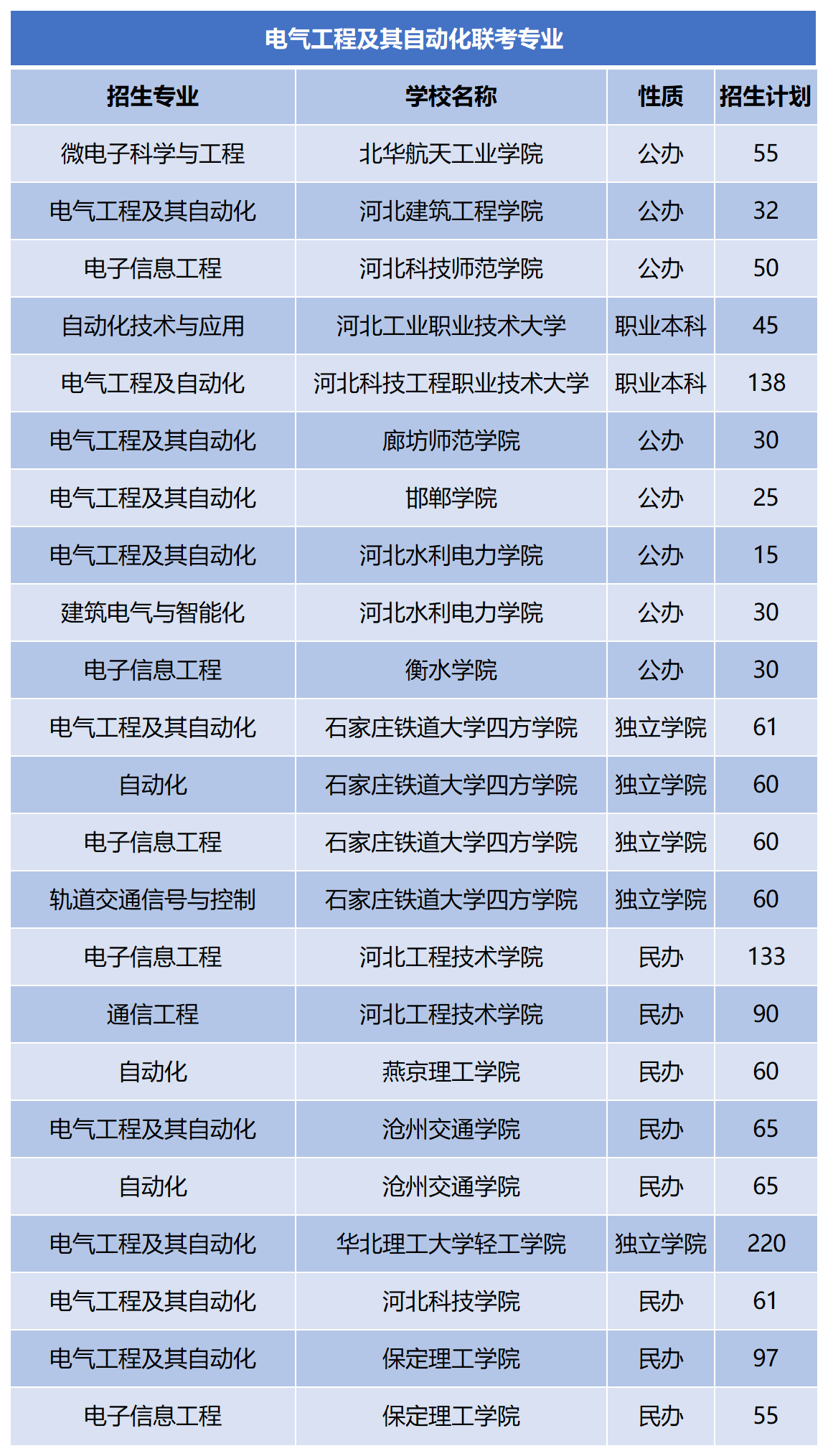 2024年河北专升本电气工程及其自动化联考专业招生计划.png