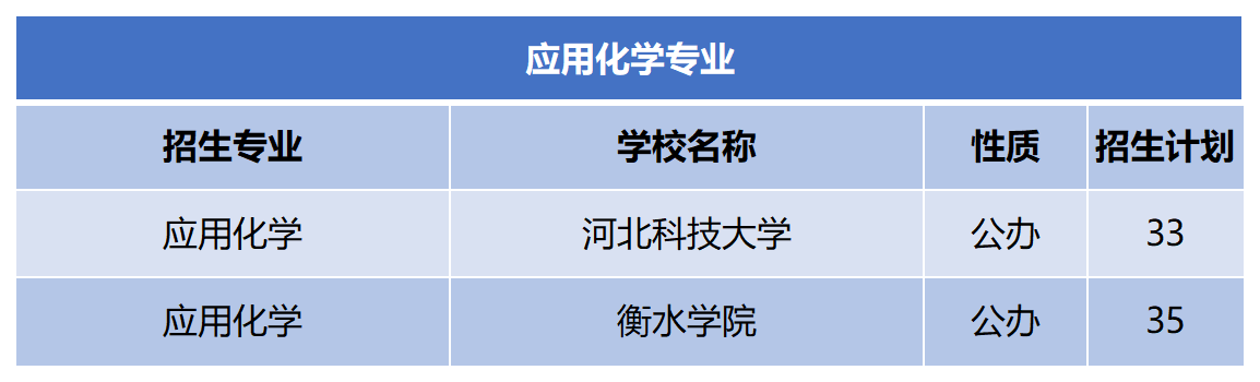 2024年河北专升本应用化学专业招生计划.png