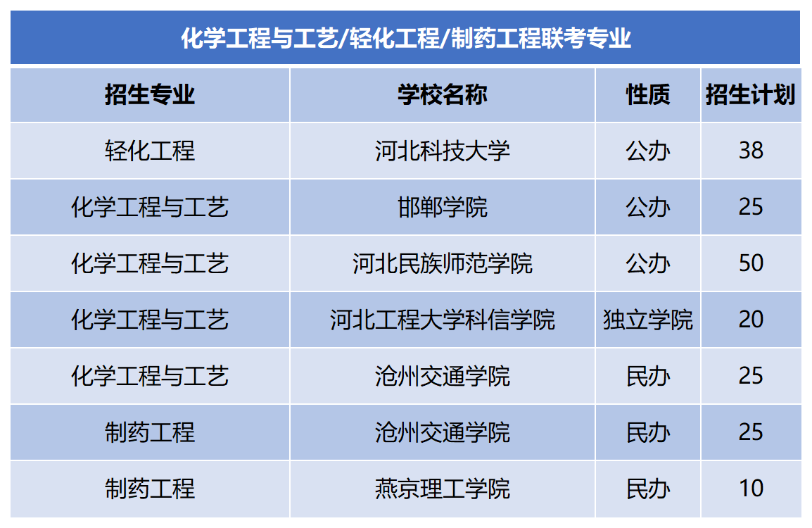 2024年河北专升本制药工程联考专业招生计划.png