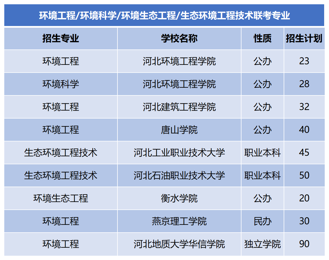 2024年河北专升本环境工程联考专业招生计划.png