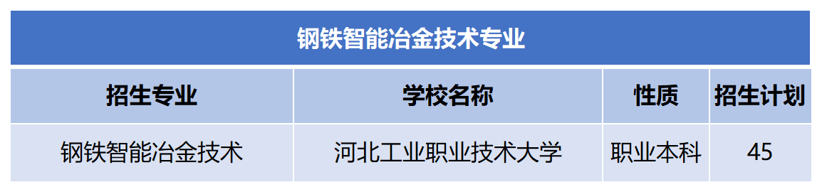 2024年河北专升本钢铁智能冶金技术专业招生计划.png