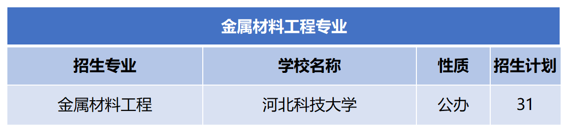 2024年河北专升本金属材料工程专业招生计划.png