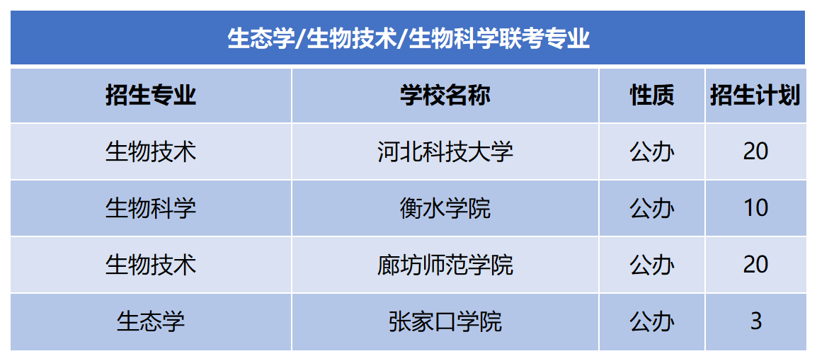 2024年河北专升本生物科学联考专业招生计划.png