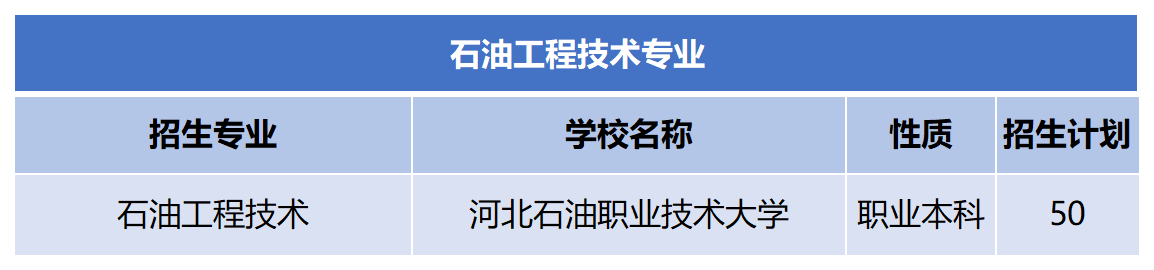 2024年河北专升本石油工程技术专业招生计划.png