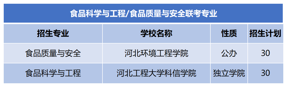 2024年河北专升本食品科学与工程联考专业招生计划.png