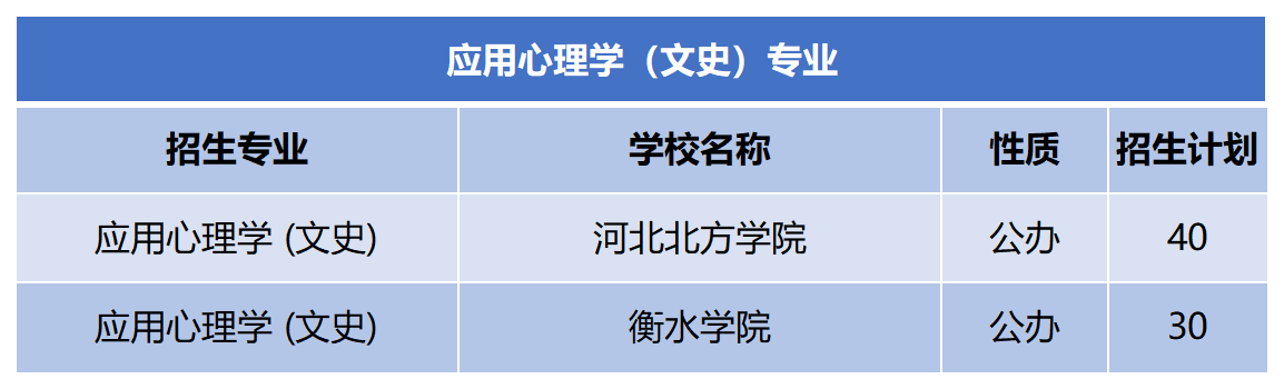 2024年河北专升本应用心理学（文史）专业招生计划.png