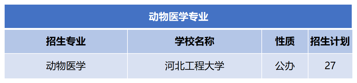 2024年河北专升本动物医学专业招生计划.png