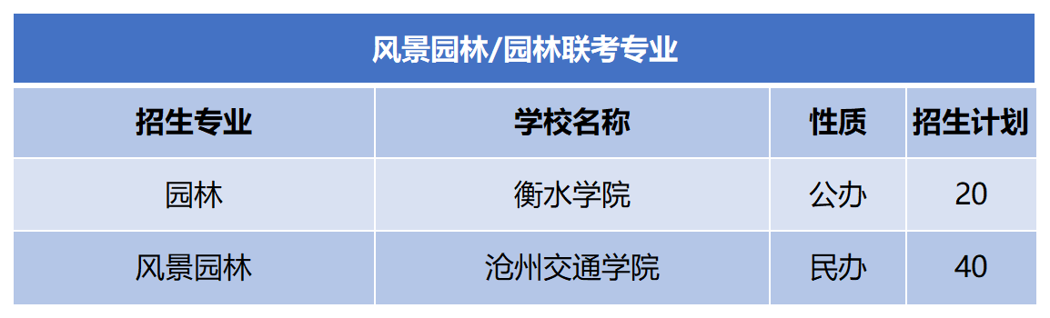 2024年河北专升本园林联考专业招生计划.png