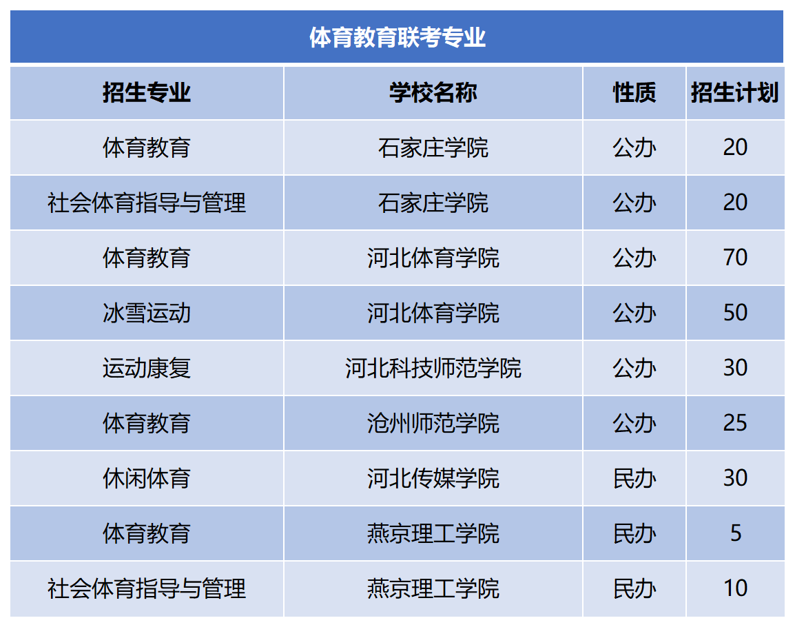 2024年河北专升本体育教育联考专业招生计划.png