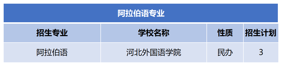 2024年河北专升本阿拉伯语专业招生计划.png