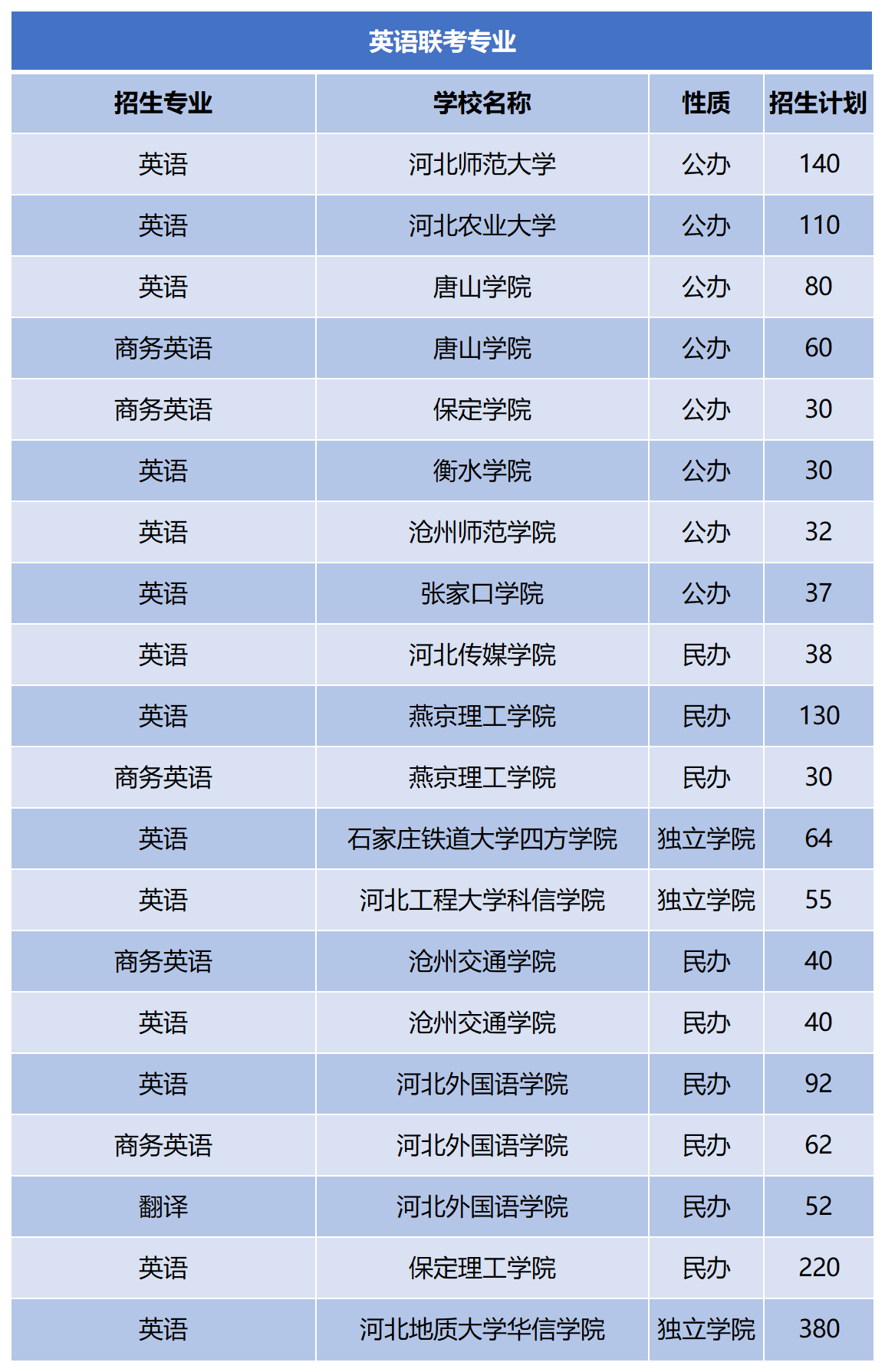 2024年河北专升本英语联考专业招生计划.png