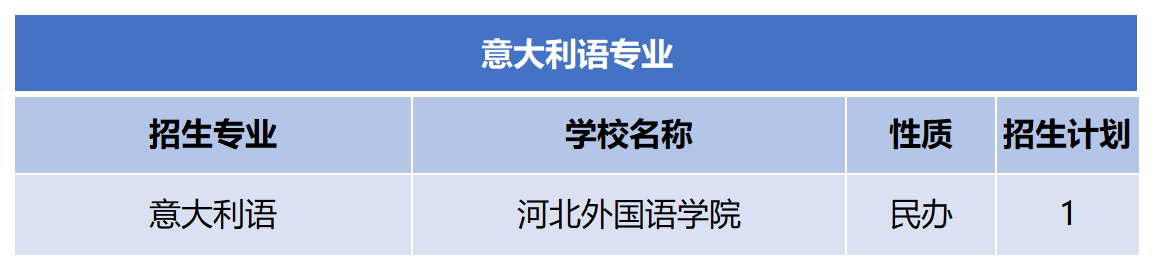 2024年河北专升本意大利语专业招生计划.png