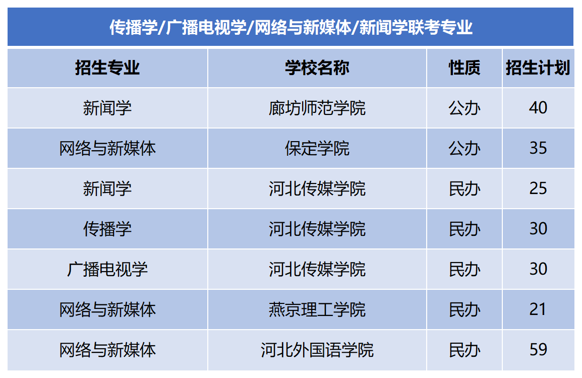 2024年河北专升本新闻学联考专业招生计划.png