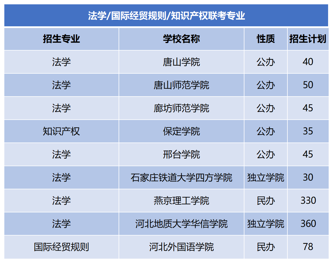 2024年河北专升本法学联考专业招生计划.png