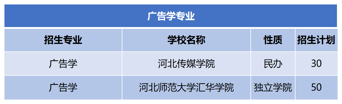 2024年河北专升本广告学专业招生计划.png