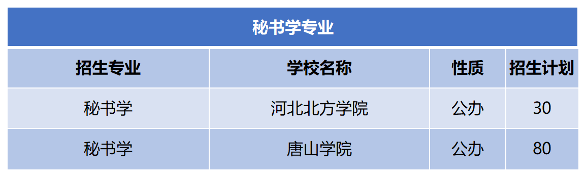 2024年河北专升本秘书学专业招生计划.png