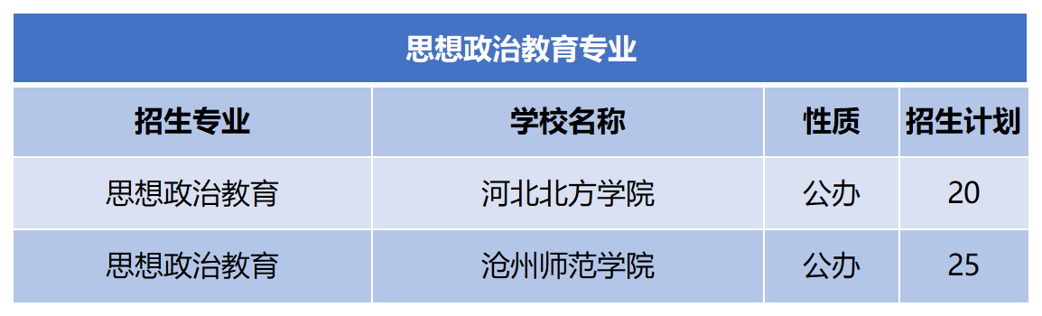 2024年河北专升本思想政治教育专业招生计划.png