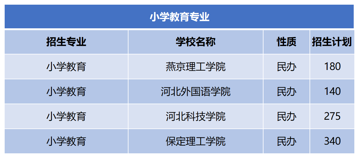 2024年河北专升本小学教育专业招生计划.png