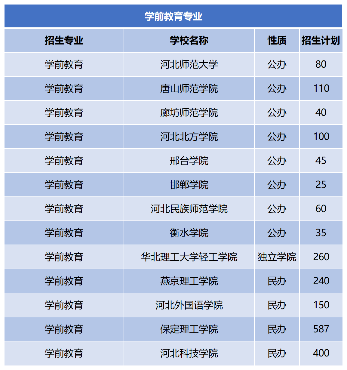 2024年河北专升本学前教育专业招生计划.png