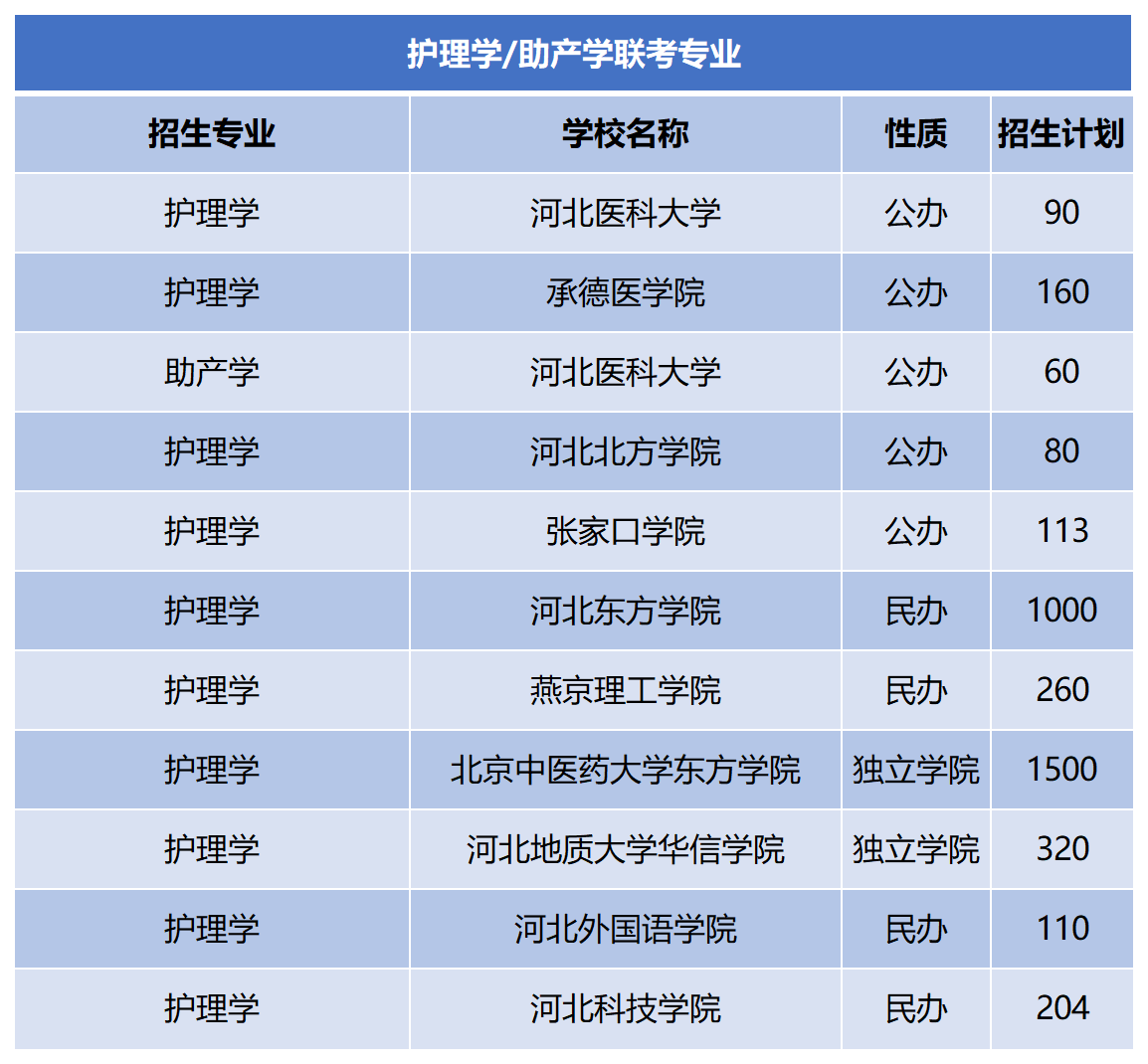 2024年河北专升本护理学联考专业招生计划.png