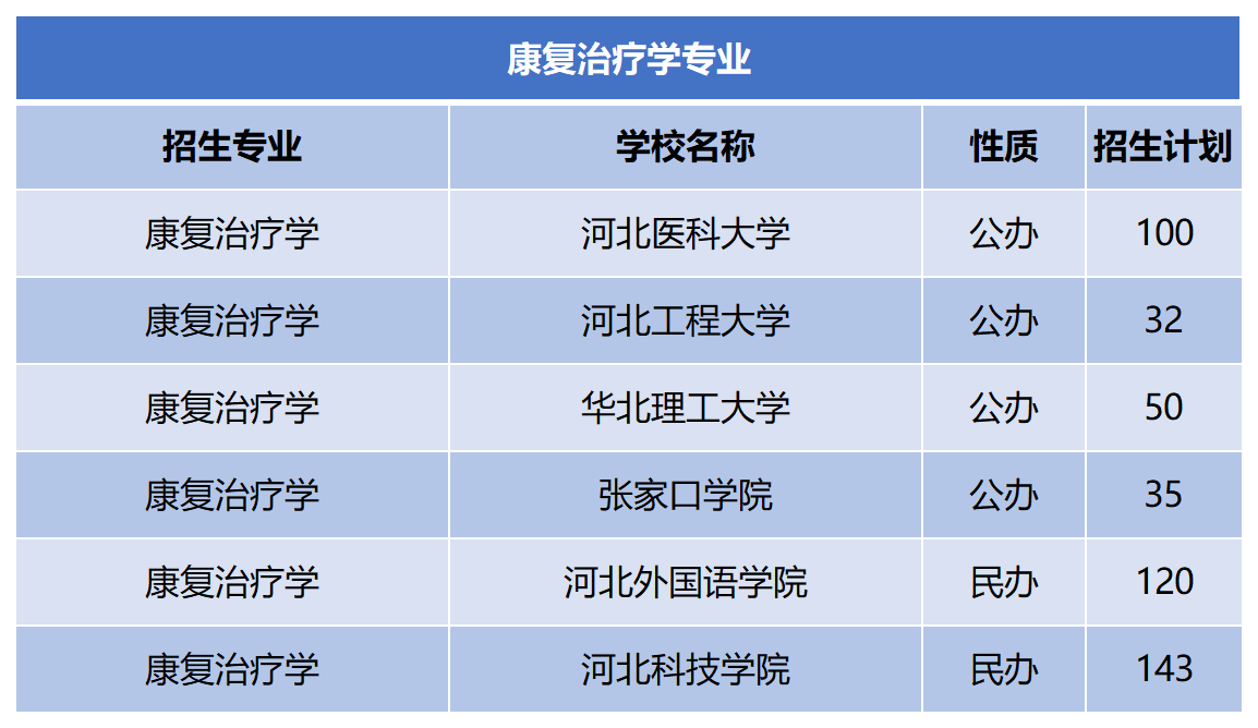 2024年河北专升本康复治疗学专业招生计划.png