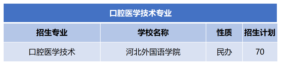 2024年河北专升本口腔医学技术专业招生计划.png