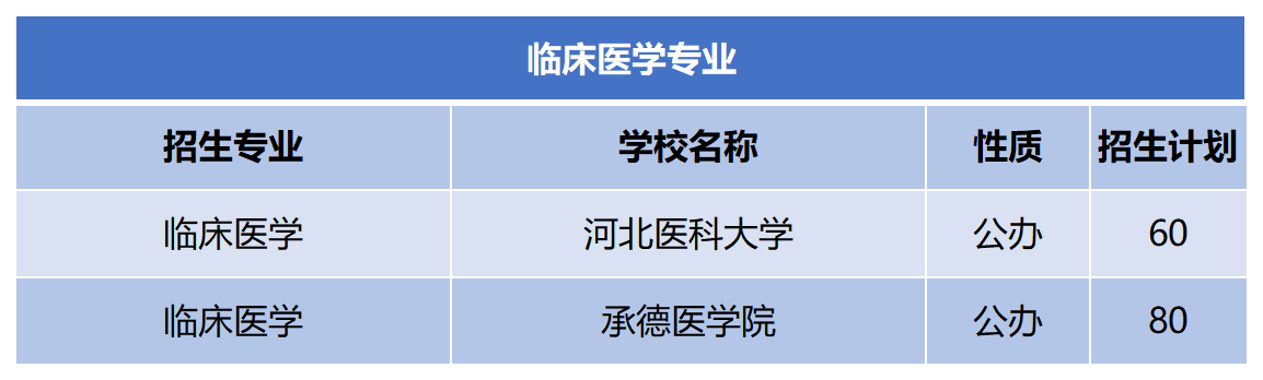 2024年河北专升本临床医学专业招生计划.png