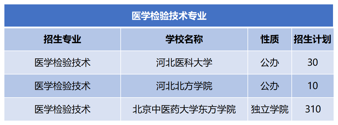 2024年河北专升本医学检验技术专业招生计划.png