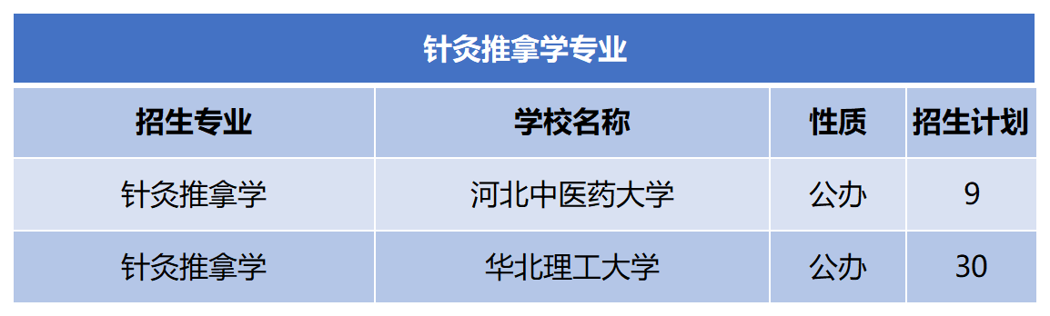 2024年河北专升本针灸推拿学专业招生计划.png