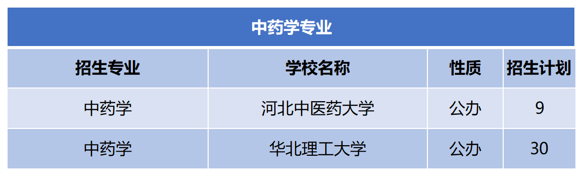 2024年河北专升本中药学专业招生计划.png