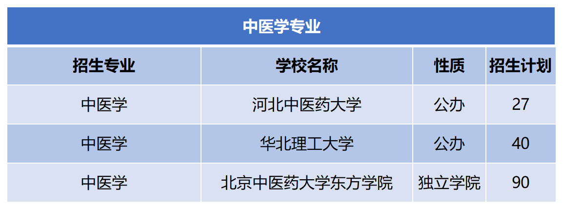 2024年河北专升本中医学专业招生计划.png