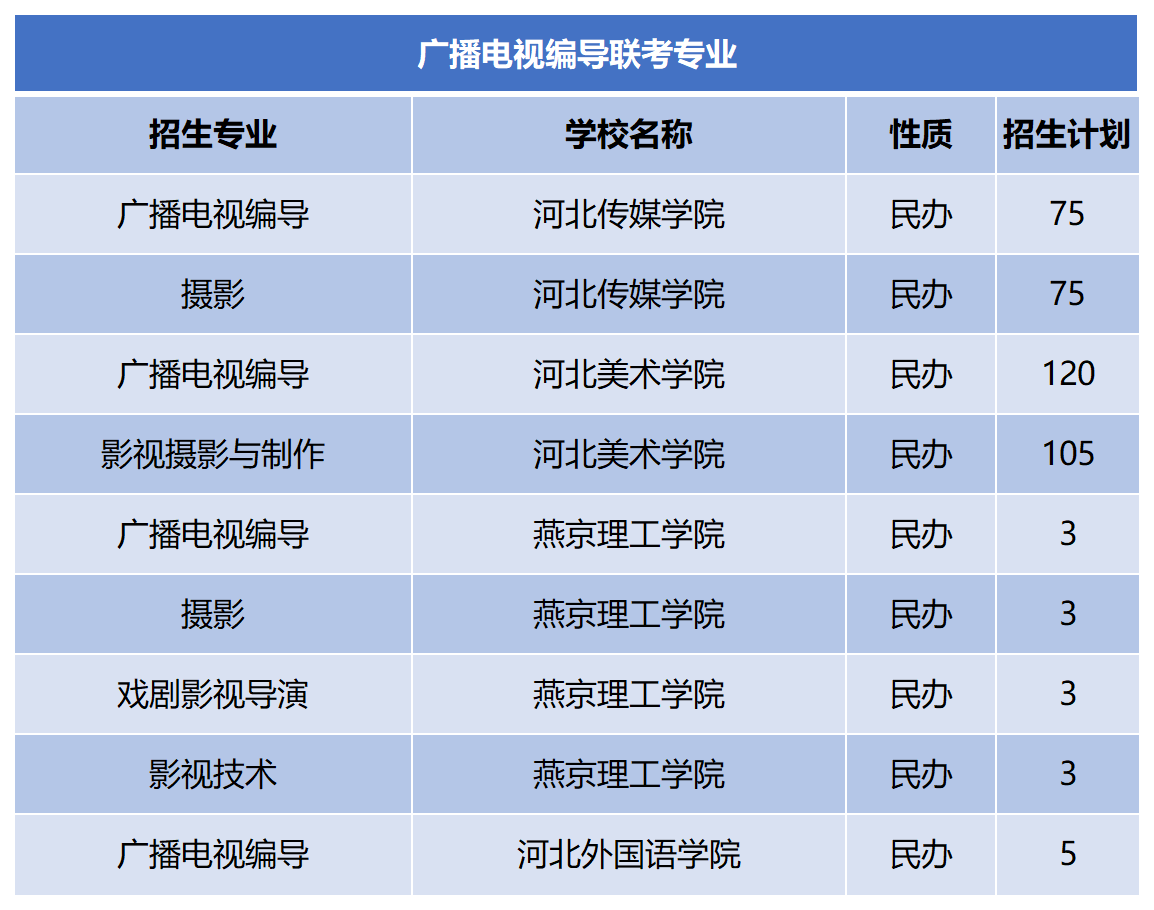 2024年河北专升本广播电视编导联考专业招生计划.png