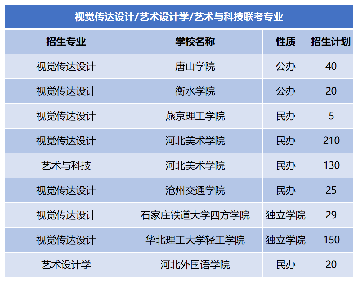 2024年河北专升本视觉传达设计联考专业招生计划.png