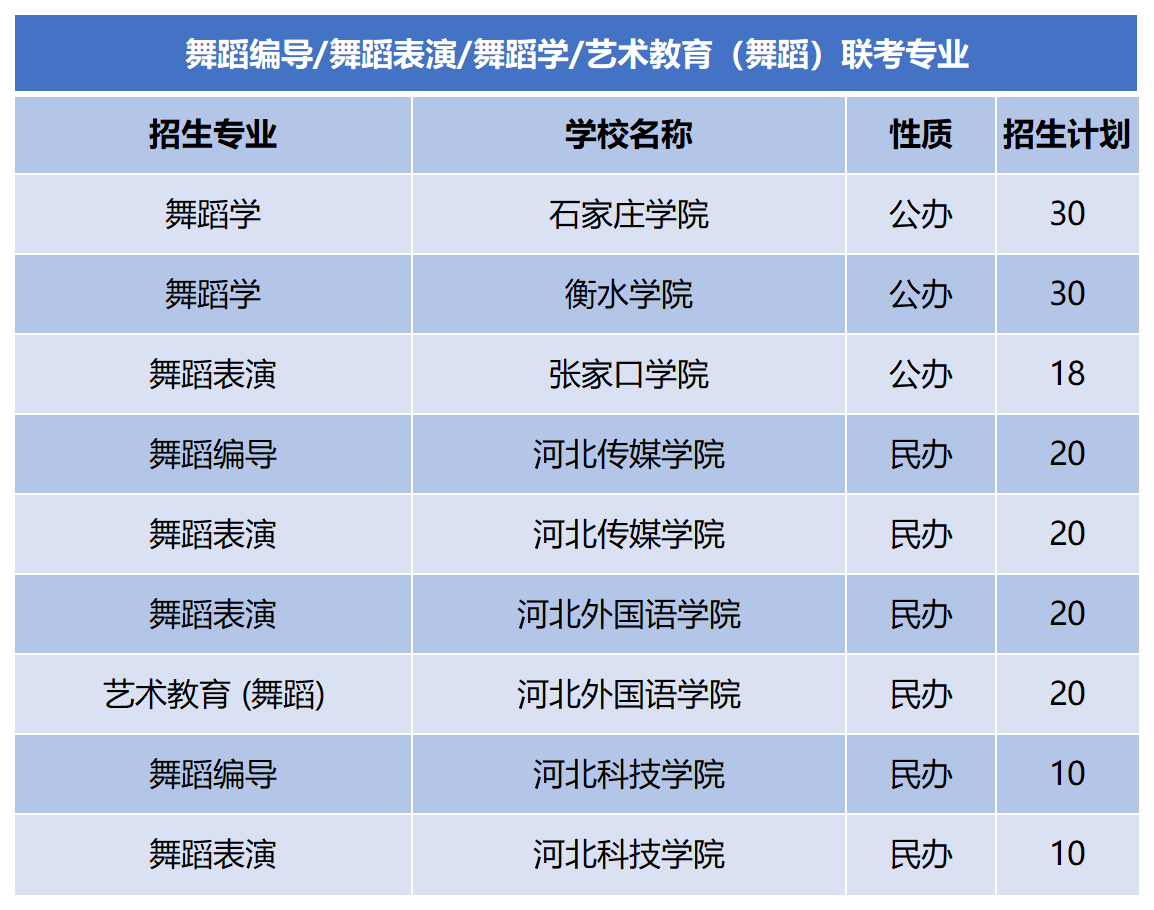 2024年河北专升本舞蹈学联考专业招生计划.png