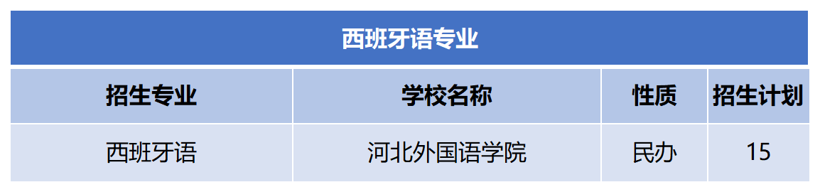 2024年河北专升本西班牙语专业招生计划.png