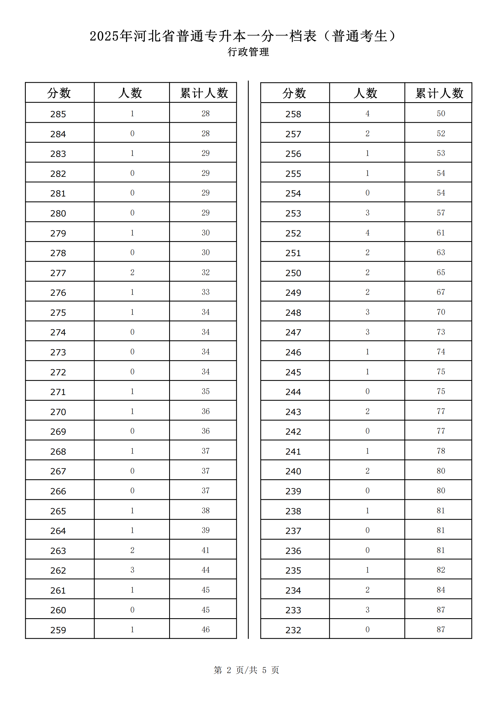 2025行政管理一分一档_01.png