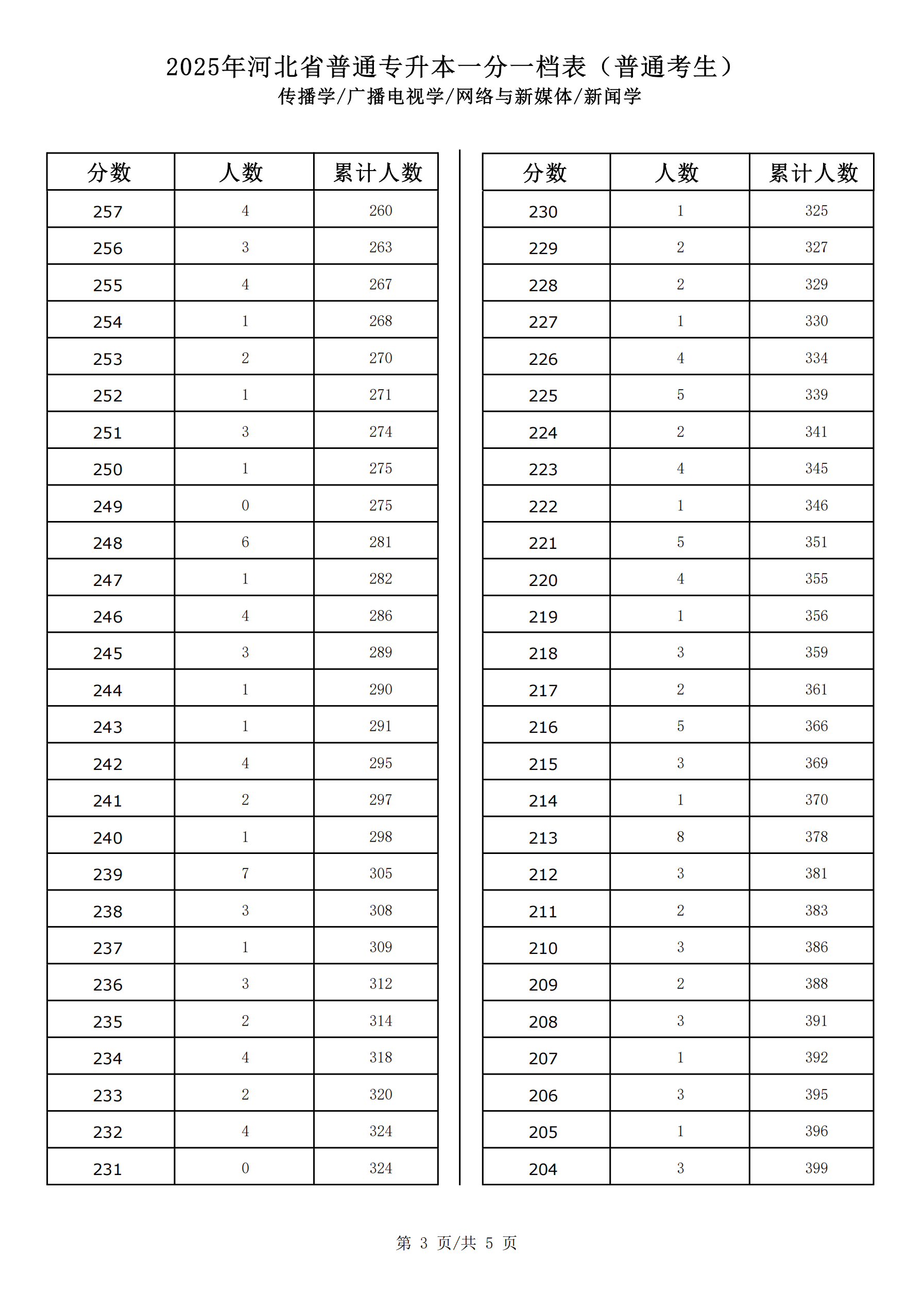 2025新闻学联考一分一档_02.png
