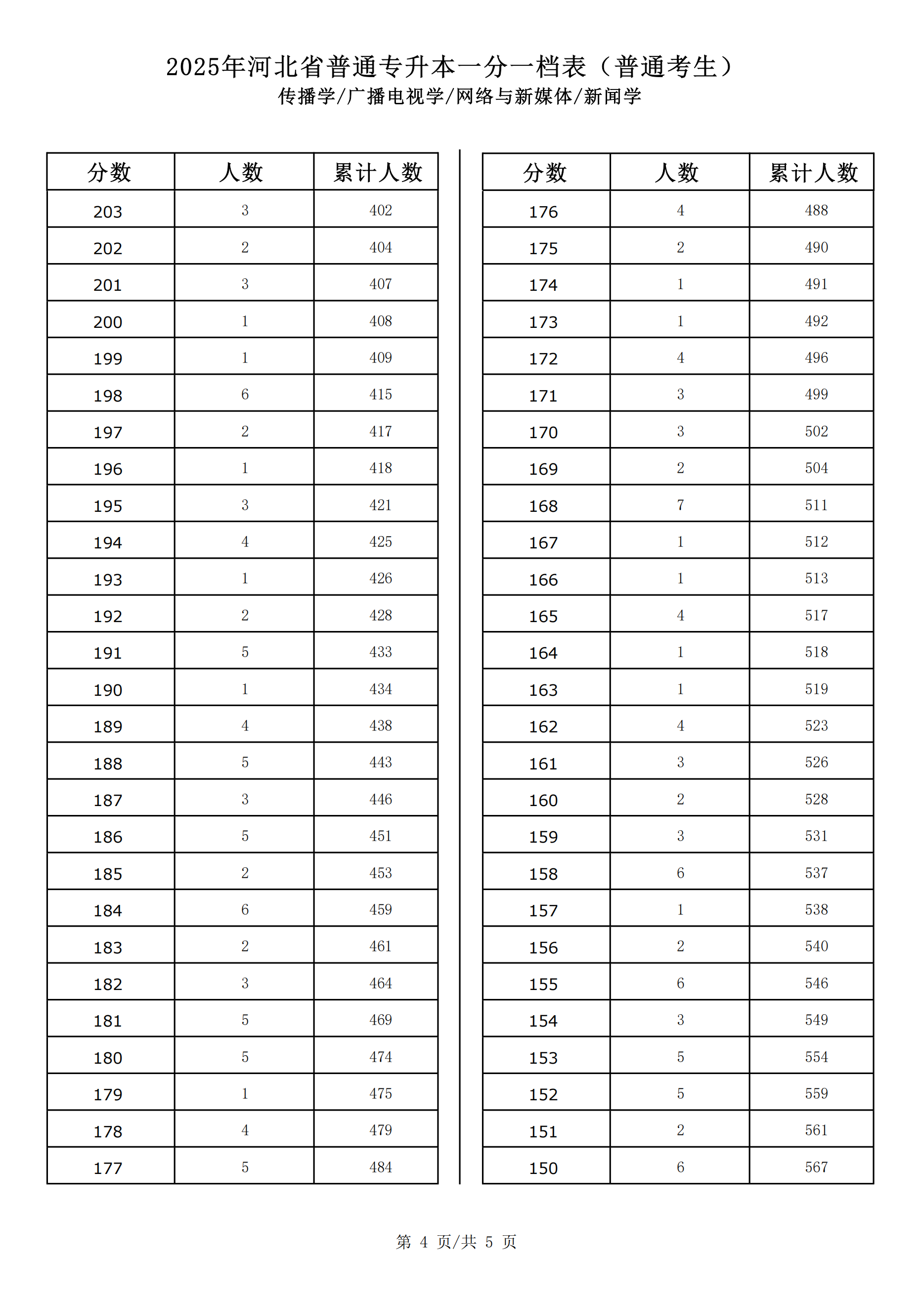 2025新闻学联考一分一档_03.png