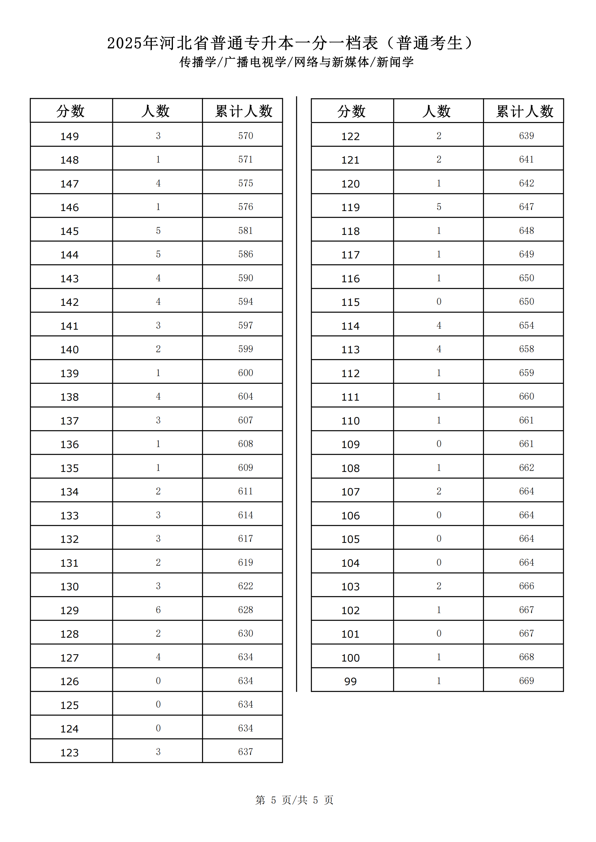 2025新闻学联考一分一档_04.png